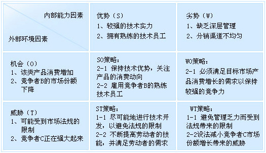 容易受到经济萧条和业务周期的冲击 公司a的swot矩阵分析模型 依据